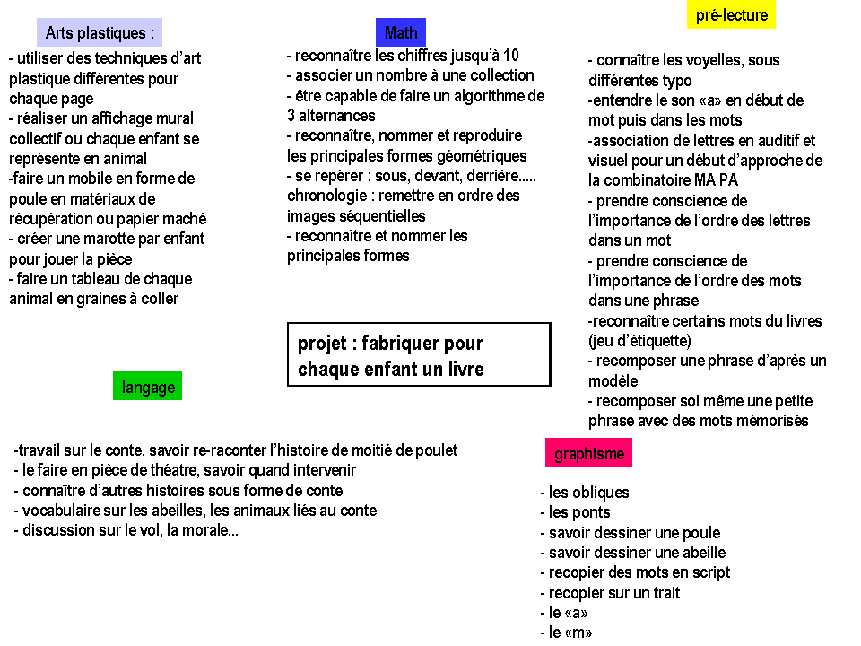 projet pédagogique sur Moitié de Poulet